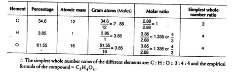 A compound on analysis - CBSE Class 11 Chemistry - Learn CBSE Forum