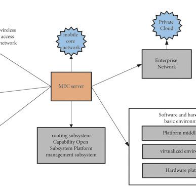 Image result for Mobile Edge Computing Technology