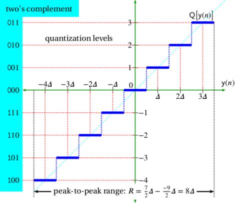 Image result for Quantizing