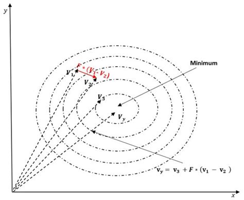Differential Evolution: A Survey and Analysis