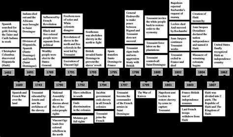 A flow chart mentioning different movements and incidents took place in ...