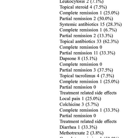 Image result for Pyoderma Gangrenosum Treatment Algorithm