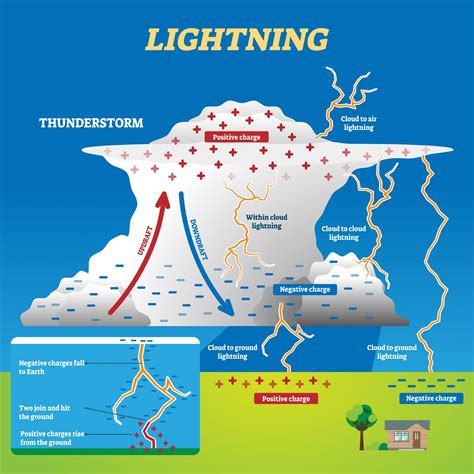 How Does Lightning Happen