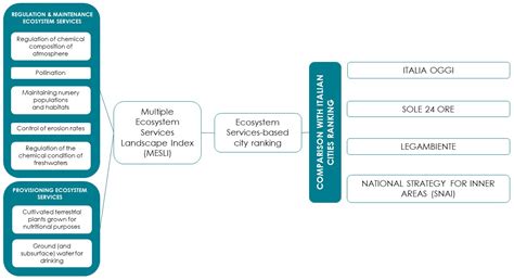 Ecosystem Services-Based City Ranking in Italy: A Tool to Enhance ...
