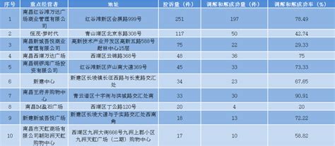 江西省南昌市市场监管局2020年第3季度消费投诉信息公示-中国质量新闻网