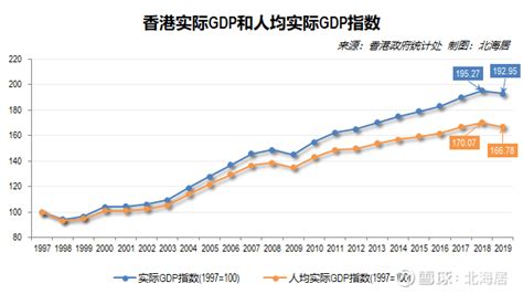 【经济】2019年香港本地生产总值已低于深圳1676亿元 中国香港特区政府统计处2月26日发布的初步数据显示，2019年，香港经济自2009年 ...