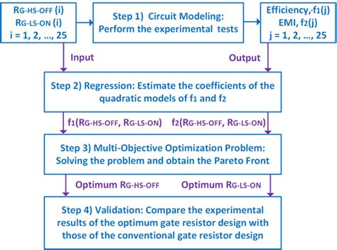 Multi-Objective Optimization Flow Chart 的图像结果
