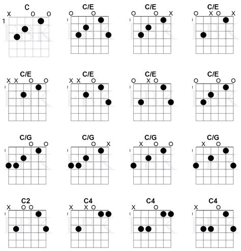 Open Chords in the Key of C - Fretboard Knowledge