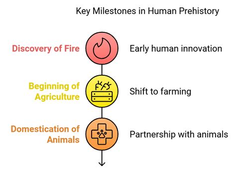 Important Chapters from NCERT Class 6 History and Summaries - History ...
