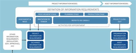 Information Management Process Chart 的图像结果