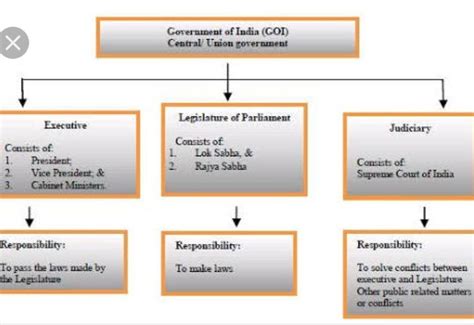 Make a flow chart on division of powers described in Indian ...