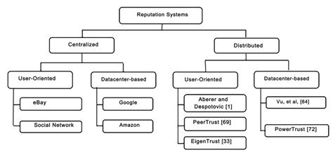 Explain Reputation System Design Options 的图像结果