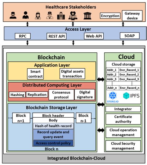 A Scoping Review of Integrated Blockchain-Cloud (BcC) Architecture for ...