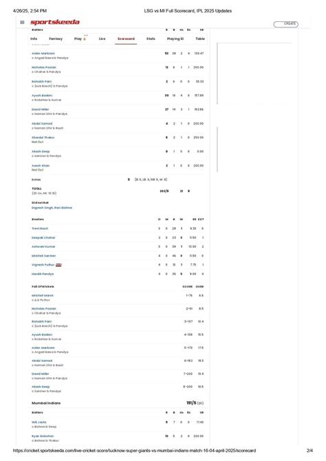 Mumbai Indians vs Lucknow Super Giants: Scorecard, Highlights and ...