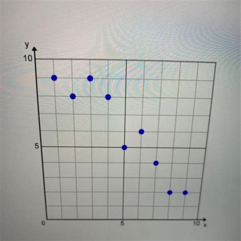 Positive correlation scatter plot - npstart