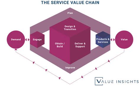 ITIL Service Value Chain 的图像结果