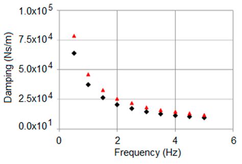 Investigation on the Mechanical Properties of MRE Compounds
