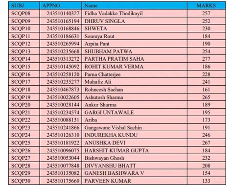 CUET PG Result 2024, Topper List, Answer Key, Cut offs