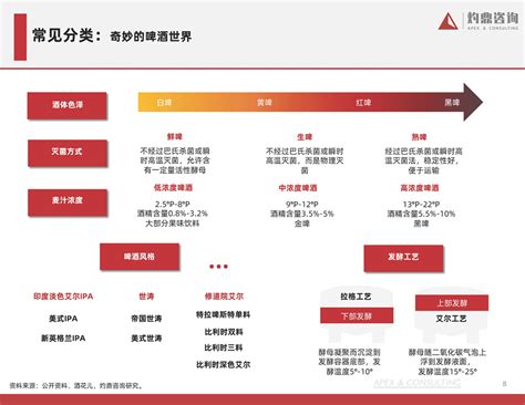 灼鼎咨询：2022精酿啤酒行业研究报告.pdf(附下载)-三个皮匠报告