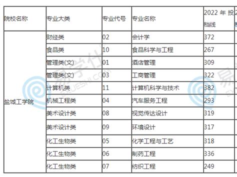 2022盐城工学院专转本，招生计划及信息 - 知乎