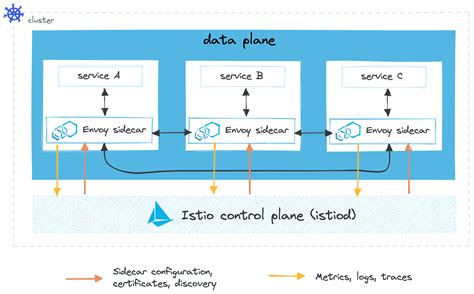 Image result for Istio Tutorial
