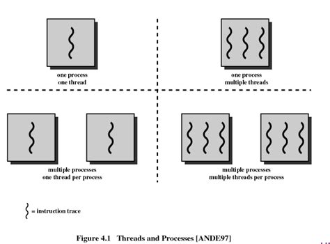 Threading in OS 的图像结果