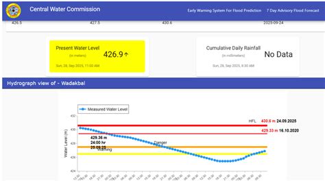 Rivers Flowing in Extreme Floods in September 2025 – SANDRP