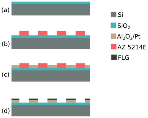 Lift-Off Assisted Patterning of Few Layers Graphene
