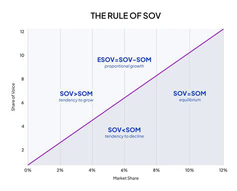 Share of Voice (SOV): How to Calculate, Measure, and Analyze for ...