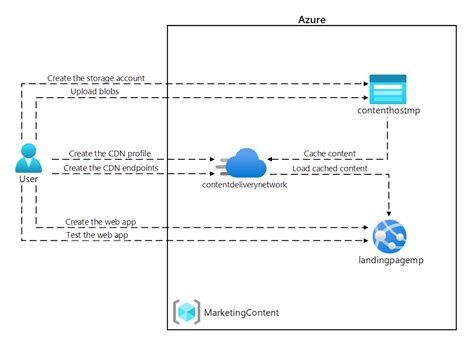 API Management Workspaces AZ. 204 的图像结果