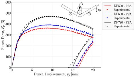 Recurrent Neural Networks and Three-Point Bending Test on the ...