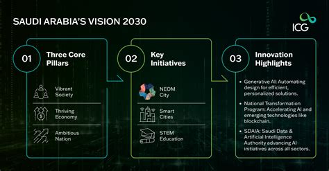 What is Saudi Vision 2030? Update & Progress