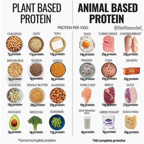 Food Charts: Protein || Whilst some may denounce animal based proteins as an unethical or ...