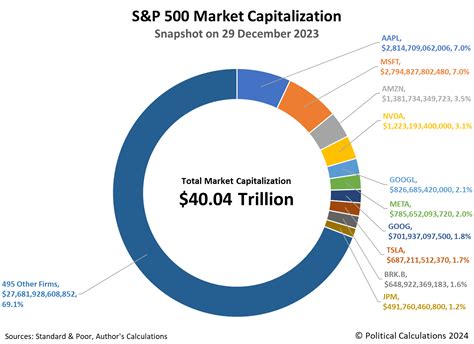 Snapshot Of The S&P 500's Market Cap | Seeking Alpha