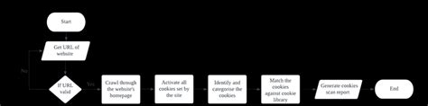 Image result for Cookies Process Flow