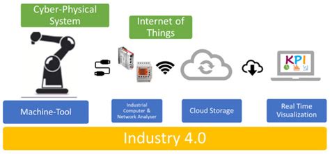 The Importance of Implementing Cyber Physical Systems to Acquire Real ...