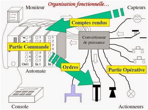 Image result for Comment Coder Un Automate