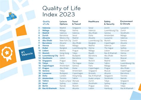 Expat Insider 2023: These Cities Offer the Highest Quality of Life ...