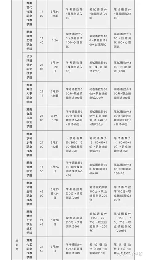 湖南省单招各院校考试考核规则、时间汇总! - 知乎