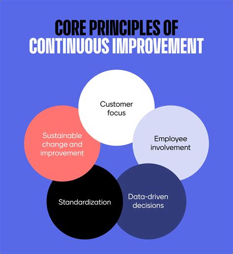 Image result for Tutorial Continuous Improvement