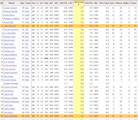 If Sam Darnold wins Super Bowl LX, does he pass Baker Mayfield as the ...