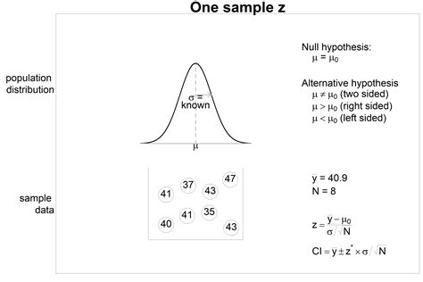 How To Know When To Use Z Or T Test at Phyllis Lee blog