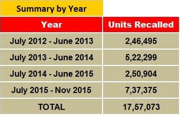 Vehicle recalls in India cross the 1.75 million unit mark | Autocar ...