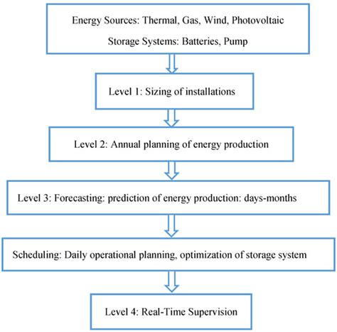 Non-Linear Programming-Based Energy Management for a Wind Farm Coupled ...