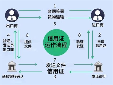 信用证是什么意思（信用证流程示意图）-法律讲堂-法大大