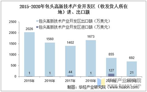 2010-2020年包头市人口数量、人口年龄构成及城乡人口结构统计分析_华经情报网_华经产业研究院