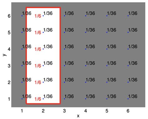 Image result for Bivariate Discrete Random Variables