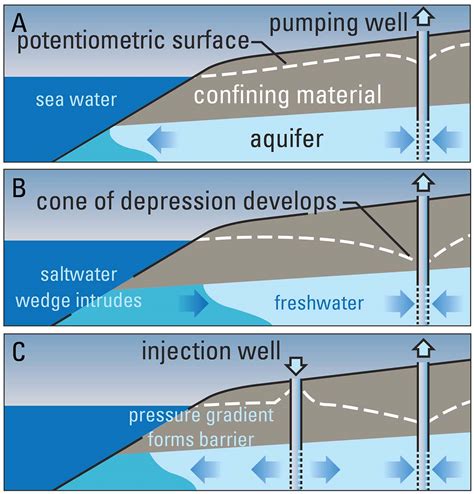 Saltwater Intrusion