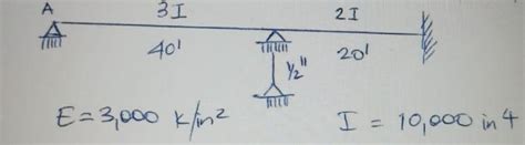 Image result for Statically Indeterminate Beam Deflection