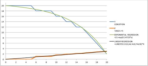 Image result for How to Do Exponential Regression